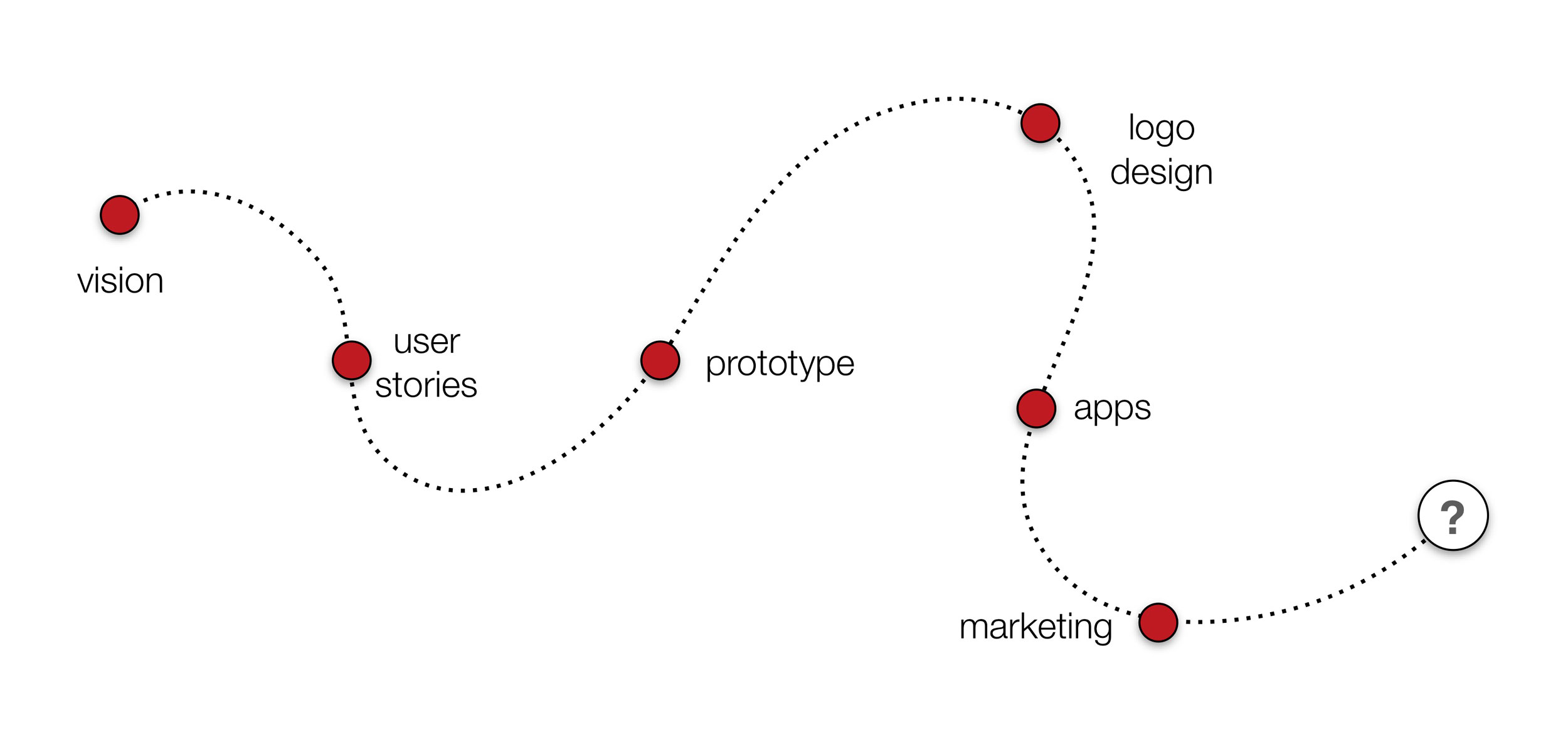 Steps of a startup